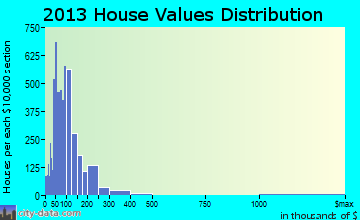 Marshalltown home values distribution