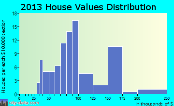 Martelle home values distribution