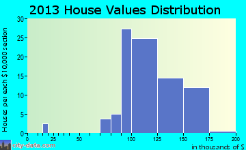 Martensdale home values distribution