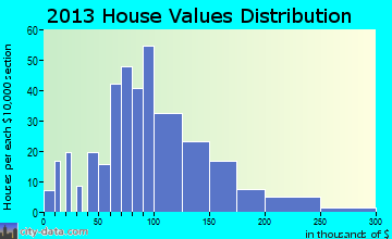 Mechanicsville home values distribution