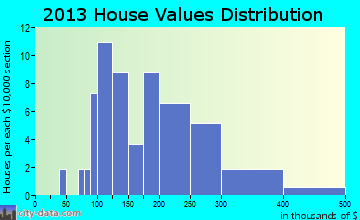 Aniak home values distribution