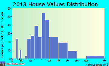 Melbourne home values distribution