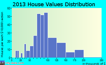 Merrill, IA house values