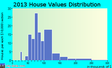 Miles, IA house values