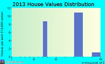 Millerton home values distribution