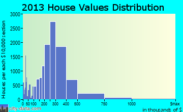 Anchorage home values distribution