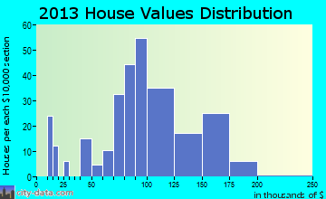 Milo home values distribution