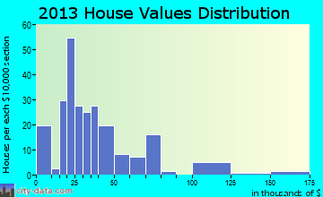 Milton, IA house values