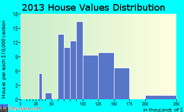 Minburn home values distribution