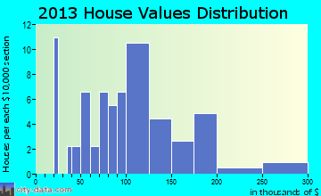 Mingo home values distribution