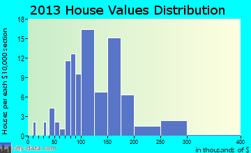 Minden home values distribution