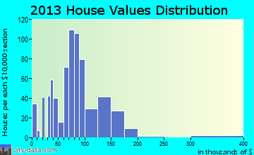 Missouri Valley home values distribution