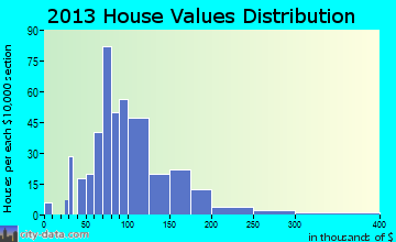 Monona home values distribution