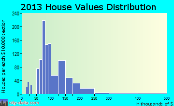 Monticello home values distribution