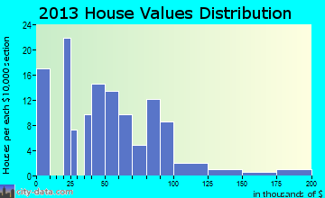 Montour home values distribution