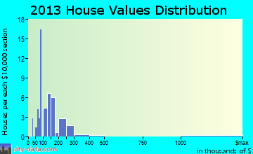 Angoon home values distribution