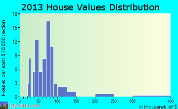 Moorland home values distribution