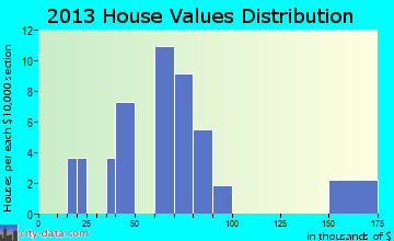 Morrison home values distribution