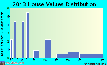 Arctic Village home values distribution