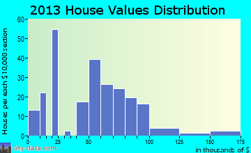 Murray home values distribution