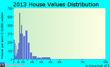 Muscatine home values distribution