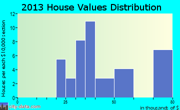 Nemaha home values distribution