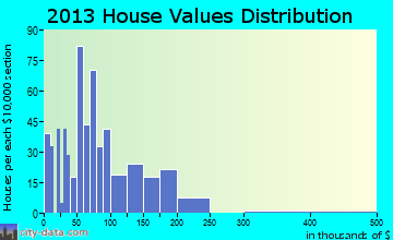 Nashua home values distribution