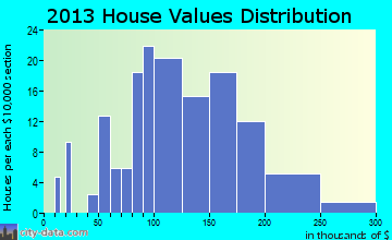 Neola home values distribution