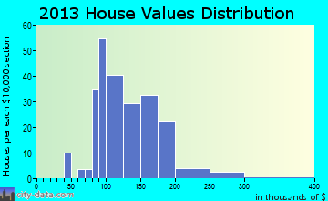 Newhall home values distribution