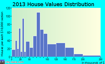 New London home values distribution