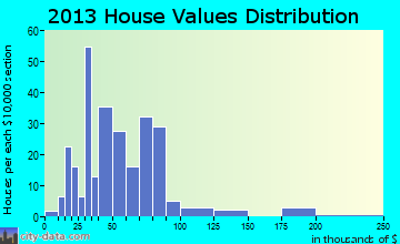New Market home values distribution