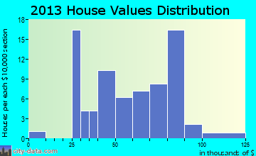 New Providence home values distribution