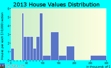 New Liberty home values distribution