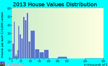 New Sharon, IA house values