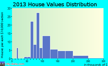 New Vienna, IA house values