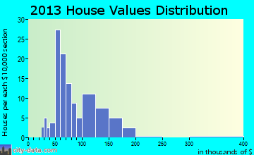 Nichols home values distribution