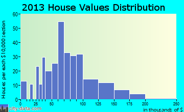 North English home values distribution