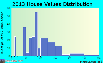 Norway, IA house values