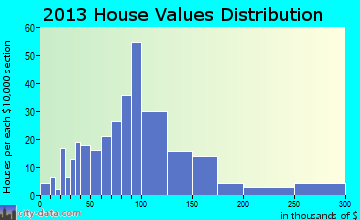 Oakland home values distribution