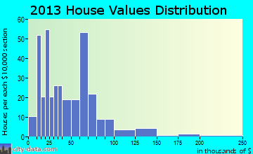 Ocheyedan home values distribution