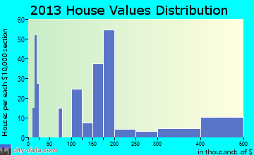 Bear Creek home values distribution