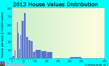 Odebolt home values distribution