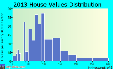 Ogden home values distribution