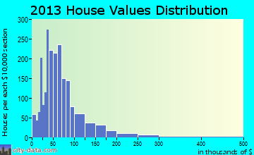 Oelwein home values distribution