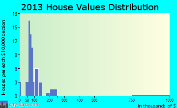 Olds home values distribution