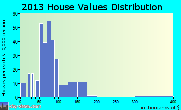 Olin home values distribution