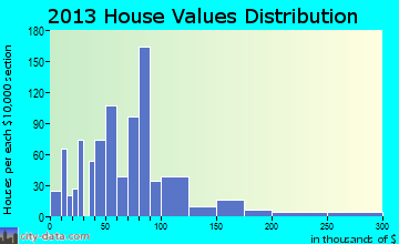 Onawa home values distribution