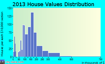 Orange City home values distribution