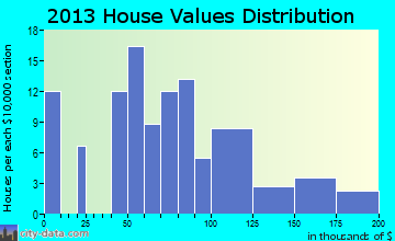 Orient home values distribution