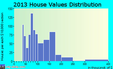 Osage home values distribution